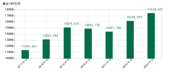 2023年5月31日までのERIホールディングスの売上高の推移