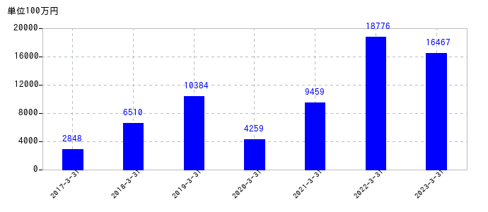 2023年3月31日までのツガミの売上高の推移