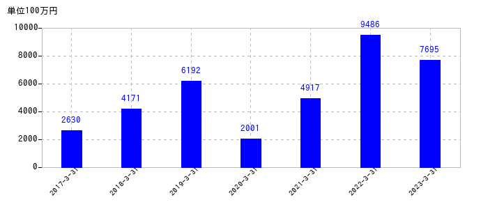 2023年3月31日までのツガミの売上高の推移