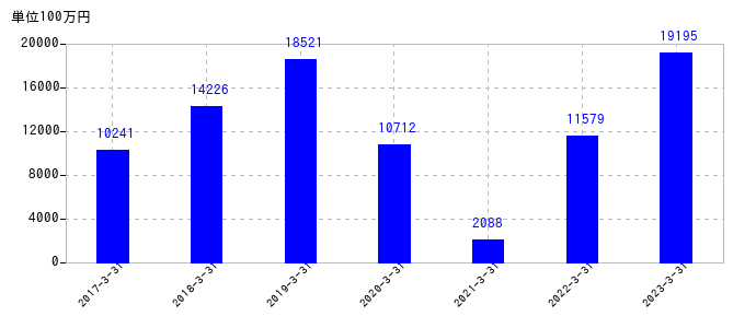 2023年3月31日までのオークマの売上高の推移