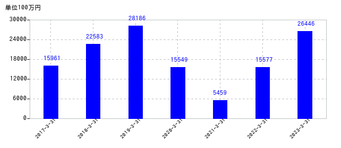 2023年3月31日までのオークマの売上高の推移