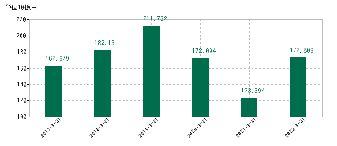 2022年3月31日までのオークマの売上高の推移