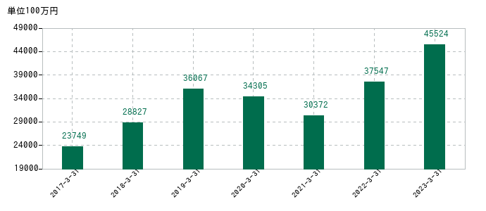 2023年3月31日までの岡本工作機械製作所の売上高の推移