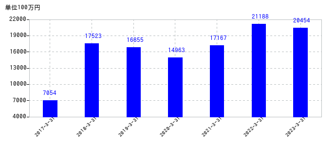 2023年3月31日までのFUJIの売上高の推移