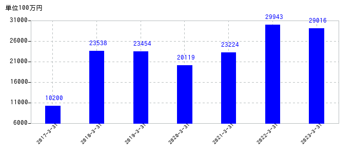 2023年3月31日までのFUJIの売上高の推移