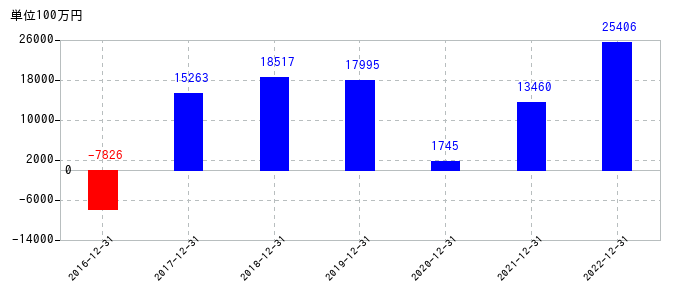 2022年12月31日までのＤＭＧ森精機の売上高の推移