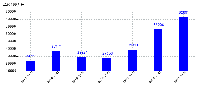 2023年3月31日までのディスコの売上高の推移
