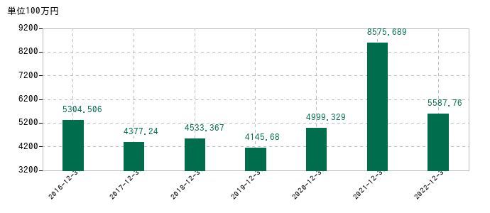 2022年12月31日までのGMOメディアの売上高の推移