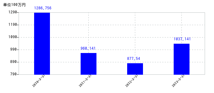 2023年3月31日までの木村工機の売上高の推移