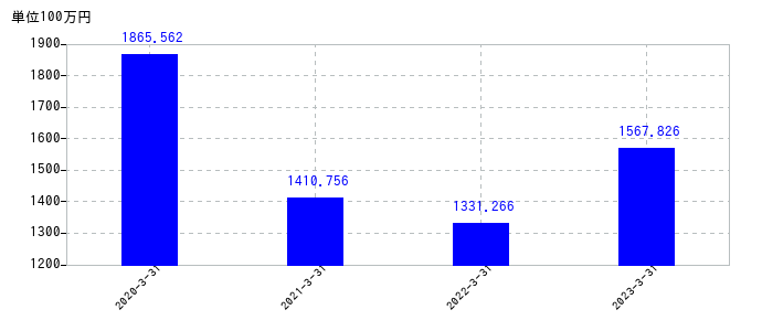 2023年3月31日までの木村工機の売上高の推移