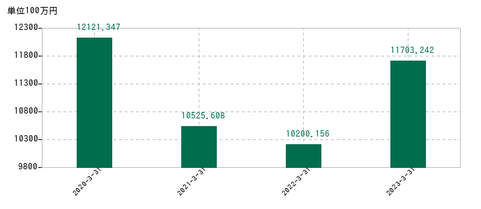 2023年3月31日までの木村工機の売上高の推移