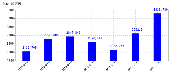2023年3月31日までのイワキの売上高の推移