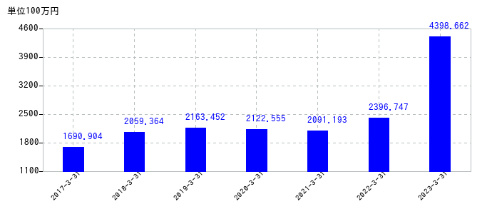 2023年3月31日までのイワキの売上高の推移