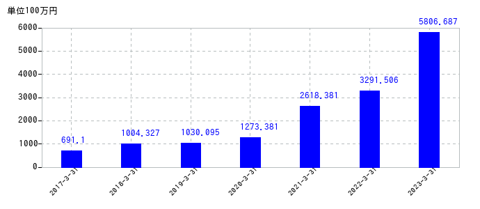 2023年3月31日までの野村マイクロ・サイエンスの売上高の推移