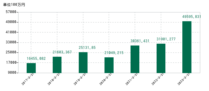 2023年3月31日までの野村マイクロ・サイエンスの売上高の推移