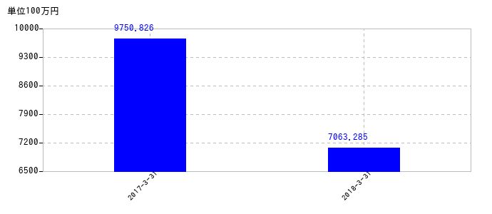 2018年3月31日までのニューフレアテクノロジーの売上高の推移