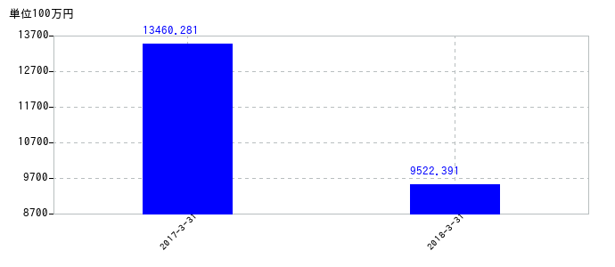 2018年3月31日までのニューフレアテクノロジーの売上高の推移