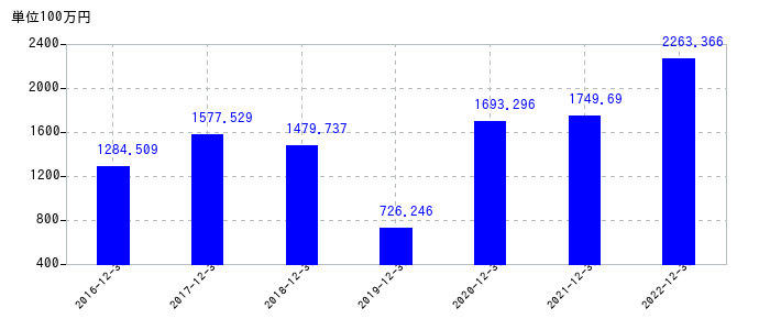2022年12月31日までのタツモの売上高の推移