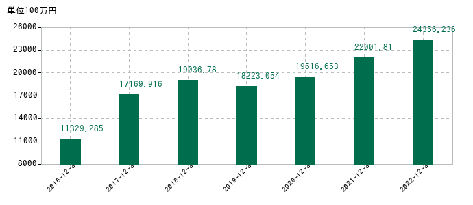 2022年12月31日までのタツモの売上高の推移