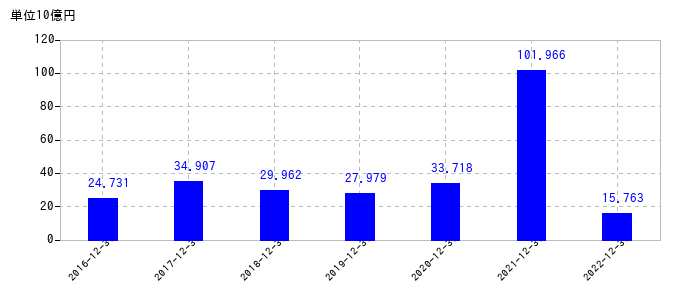 2022年12月31日までのナブテスコの売上高の推移