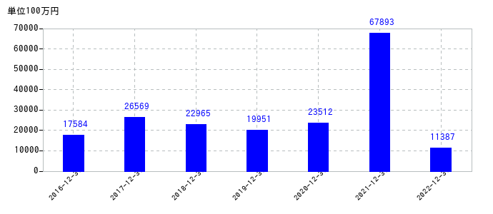 2022年12月31日までのナブテスコの売上高の推移