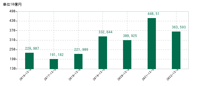 2022年12月31日までの三井海洋開発の売上高の推移
