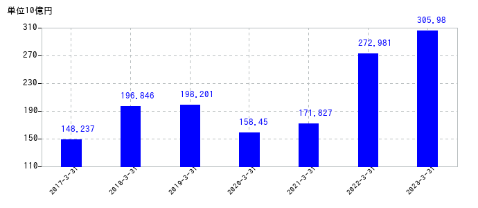 2023年3月31日までのSMCの売上高の推移