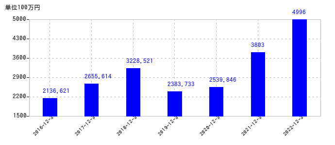 2022年12月31日までのユニオンツールの売上高の推移