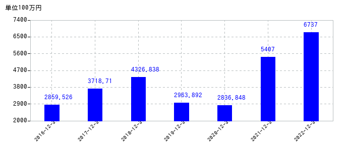 2022年12月31日までのユニオンツールの売上高の推移