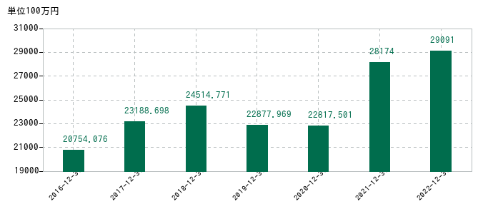 2022年12月31日までのユニオンツールの売上高の推移