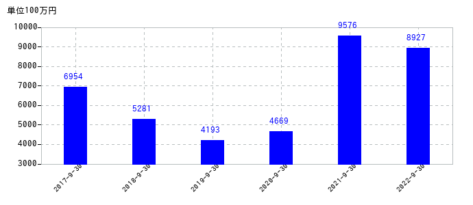 2022年9月30日までの日精エー・エス・ビー機械の売上高の推移
