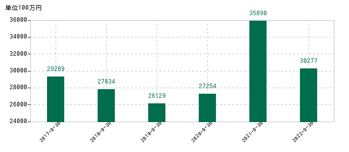 2022年9月30日までの日精エー・エス・ビー機械の売上高の推移