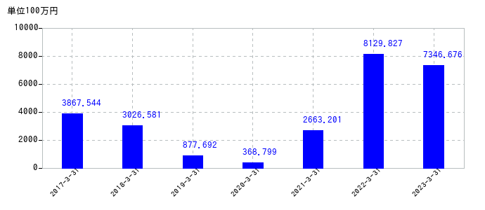 2023年3月31日までのTOWAの売上高の推移