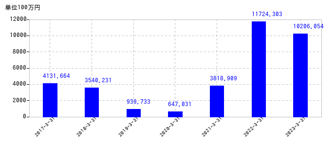 2023年3月31日までのTOWAの売上高の推移