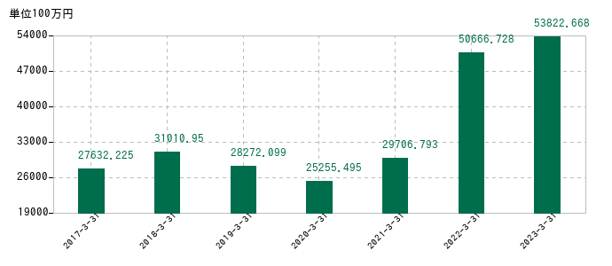 2023年3月31日までのTOWAの売上高の推移