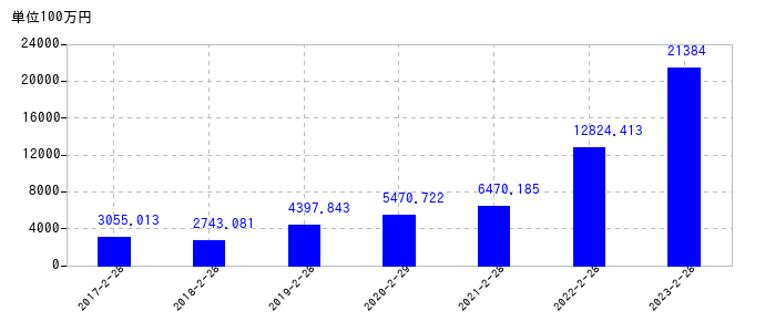 2023年2月28日までのローツェの売上高の推移