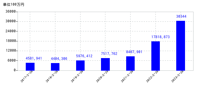 2023年2月28日までのローツェの売上高の推移