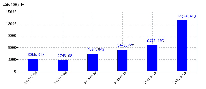 2022年2月28日までのローツェの売上高の推移