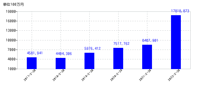 2022年2月28日までのローツェの売上高の推移