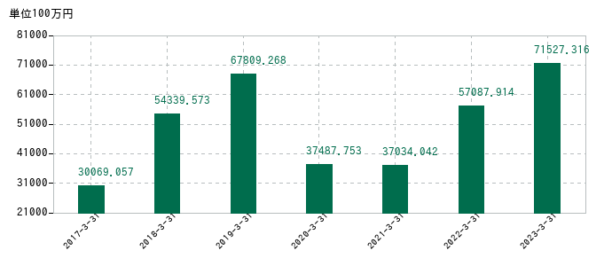 2023年3月31日までのハーモニック・ドライブ・システムズの売上高の推移