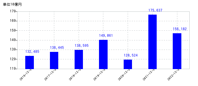 2022年12月31日までのクボタの売上高の推移