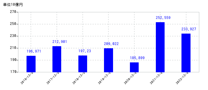 2022年12月31日までのクボタの売上高の推移