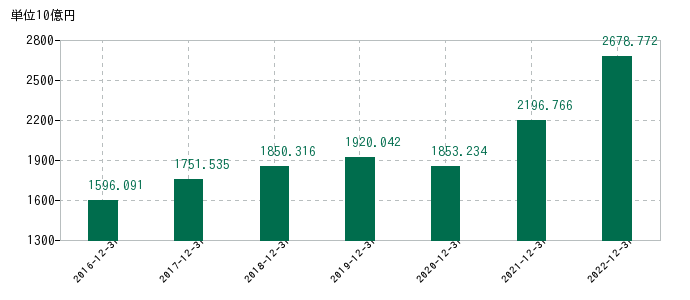 2022年12月31日までのクボタの売上高の推移