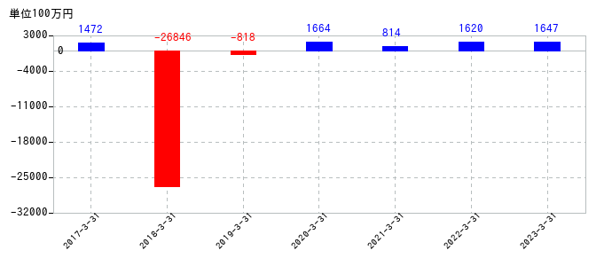 2023年3月31日までの東洋エンジニアリングの売上高の推移