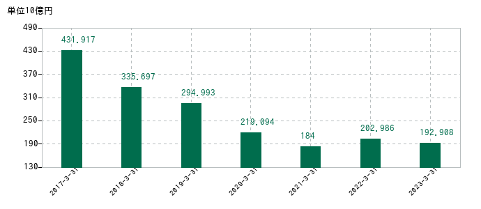 2023年3月31日までの東洋エンジニアリングの売上高の推移