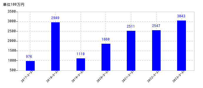2023年3月31日までの三菱化工機の売上高の推移