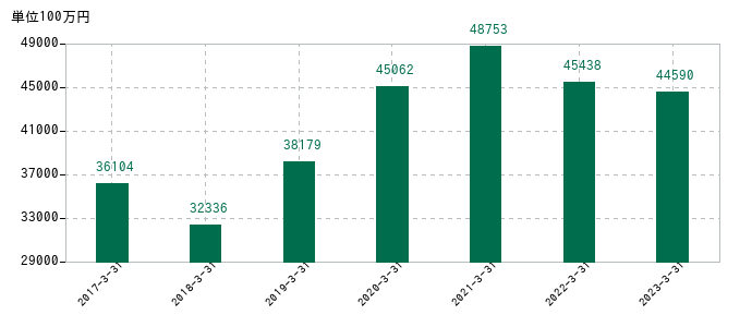 2023年3月31日までの三菱化工機の売上高の推移