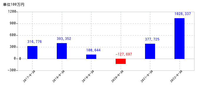 2022年9月30日までのタカトリの売上高の推移