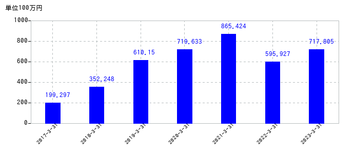 2023年3月31日までの石井鐵工所の売上高の推移