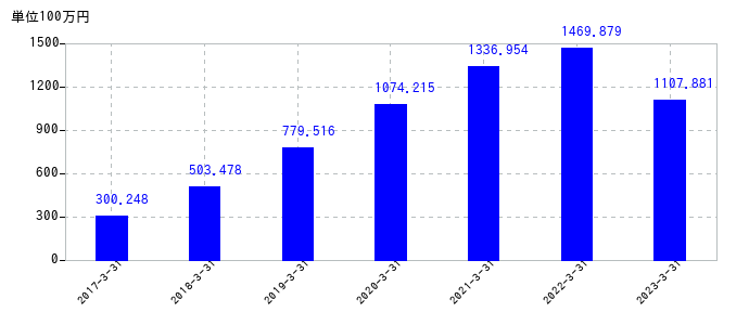 2023年3月31日までの石井鐵工所の売上高の推移